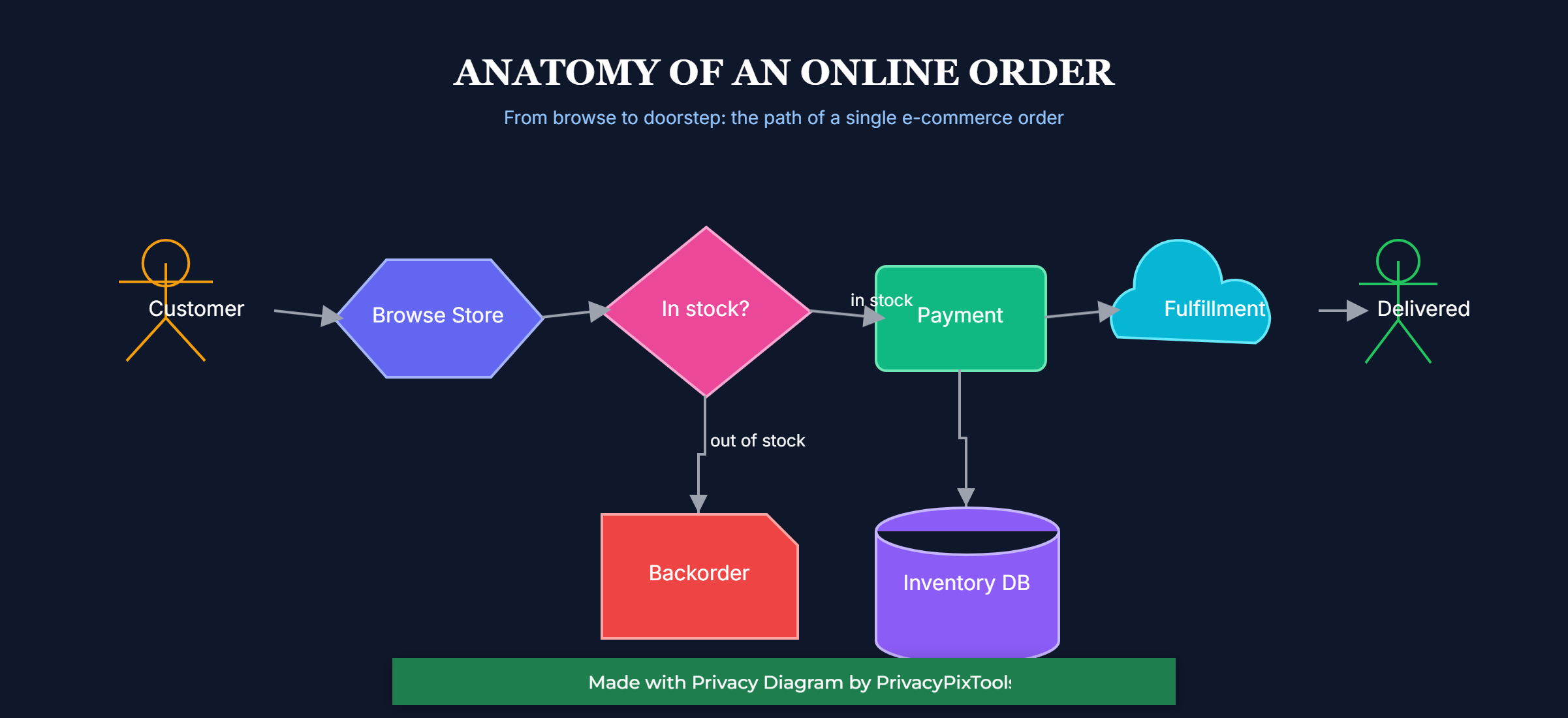 A process flow of an online order using an actor figure, a hexagon, a diamond decision, a rectangle, a cloud, a cylinder database, and a note, connected with arrows on a dark background.