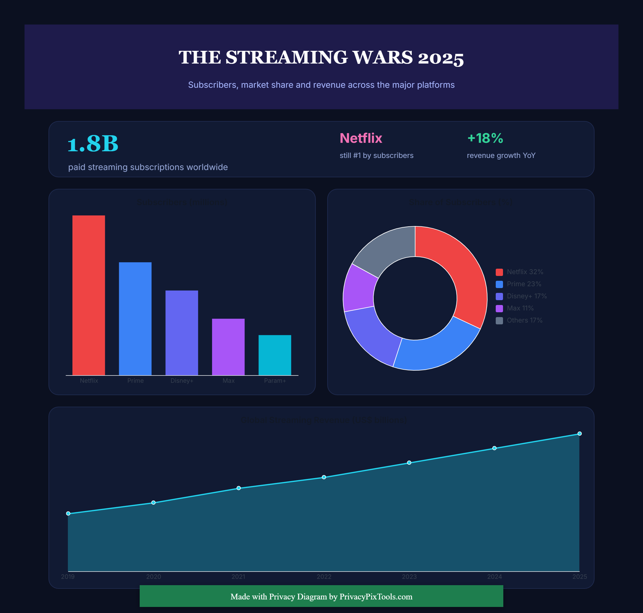 Streaming Wars 2025 dashboard with a subscribers bar chart, a market share donut, and a revenue area chart on a dark indigo background.